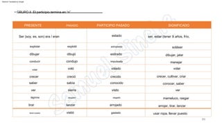 89
conducir
sierra
impulsado manejar
desgarró
PARTICIPIO PASADO
volar
crecido crecer, cultivar, criar
crecer
ver
visto
lanzar
saber
arrojado arrojar, tirar, lanzar
dibujó
• GRUPO II. El participio termina en “n”
dibujar, jalar
ver
estirado
condujo
PASADO
lágrima
volado volar
SIGNIFICADO
conocido
voló
tirar
conocer, saber
creció
rasgado mameluco, rasgar
dibujar
sabía
PRESENTE
ser, estar (tener X años, frío,
estropeado soláser
vistió
explotar
estado
explotó
Ser (soy, es, son) era / eran
usar ropa, llevar puesto
gastado
tener puesto
Machine Translated by Google
 