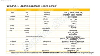 perdonar
quebrarse
cabalgar, montar
despertar (se)
morder, picar insecto
esconder
rosa
sacudió
habló
robó
tomó
despertó
escribió
sacudir, menear, temblar
PRESENTE
batir
morder
romper
elegir
comer
caer
congelar
olvidar
perdonar
dar esconder montar subir sacudir hablar robar tomar despertar escribir
caer
hablar
escoger
elevar (se), ascender, (por sí
mismo)
tomar, coger, llevar
olvidar
PARTICIPIO PASADO
golpeado
mordido
roto
elegido
comido
caído
congelado
olvidado
perdonado
dado
escondido
montado resucitado sacudido hablado robado tomado despertado escrito
congelarse
PASADO
batir
bit
rompió
eligió
comió
cayó se
congeló
olvidó
perdonó dio escondió montó
batir, golpear, derrotar,
dar, regalar
escribir
SIGNIFICADO
90
robar
contendiente
• GRUPO III. El participio pasado termina en “en”.
Machine Translated by Google
 
