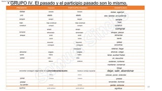 dejar, salir, abandonar
comprar
SIGNIFICADO
oir, escuchar
significar
alimentar
unir atar, apretar, encuadernar
mantener, conservar
establecido
doblado
traer
Cuaresma
iluminado
perdido significado
pelear
sangrar
traer
construir
comprar
atrapar
alimentar
sentir
pelear
encontrar conseguir colgar tener oír sujetar mantener liderar salir
PARTICIPIO PASADO
obtener, llegar
prestar
atado
perder, extraviar
sangró
trajo construyó
compró
atrapó
alimentado
sintió
luchó
encontró
consiguió,
conseguido
colgado
había
oído
sostuvo
mantuvo condujo izquierda
tener, auxiliar=haber
doblar, agachar
doblar
atrapar, pescar
sostener, contener
poner
prestar
luz perder
PASADO
Dirigir
sangrar
sentir
establecido
atado
construir
encontrar
colocar, poner, extender
Cuaresma
iluminado
perdido significado
ahorcar, colgar
doblado
sangró
trajo construyó
compró
atrapó
alimentado
sintió
luchó
encontró
consiguió
colgado
había
oído
retuvo
mantenido condujo izquierda
encender, iluminar
significar
PRESENTE
• GRUPO IV. El pasado y el participio pasado son lo mismo.
91
Machine Translated by Google
 