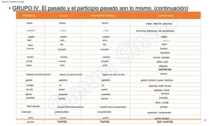 dar cuerda
sentarse
mirada lasciva
herida herida
PRESENTE
buscar
gastado
enseñar
gastar (dinero), pasar (tiempo)
encontrarse encontrar (persona), ser presentado
enviar, mandar
pensar
ganado
hecho
pagado
leído
dijo
buscado
vendido
enviado
brilló
disparo se sentó durmió
entender
disparar
se
quedó
golpeado
barrido
enseñó dicho pensamiento
ganado
pagar
PARTICIPIO PASADO
dormir
pararse, estar de pie
comprendido
se reunió
barrera
decir
gastar
ganar (juego)
hacer, fabricar, preparar
hacer
vendedor
gastado
decir, contar
viento
ganador
PASADO
huelga
de pie
pagado
leído
dijo
buscado
vendido
enviado
brilló
disparo se sentó durmió
brillar, pulir
barrer
enseñar
decir pensar
se reunió
pagar
leer
se
quedó
golpeado
barrido
enseñó dicho pensamiento
comprendido
decir
buscar
vender
enviar
brillar
disparar sentarse dormir
hecho
golpear, sonar
entender, comprender
SIGNIFICADO
• GRUPO IV. El pasado y el participio pasado son lo mismo. (continuación)
92
Machine Translated by Google
 
