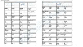 Morder
Encontró
Sangrar
Haber o tener
Arrastrarse
Ha tenido
Hacer (Hace) Hizo
Licitación
Perdonó
Convertirse
VERBOS IRREGULARES
Go (Goes) Fue Desaparecido
Comenzó
Cortar
Elegir
Caer
Unir
ESPAÑOL
Explosión
Quemar
Apoyar, dar la luz
Sintió
Criado
Transmisión
Cortar
Sangrar
Hecho
Dio
Ser / Estar
Dar
Derrotar
Cortar
Luchó
Sangrado
Se arrastró
Conducir
Cortar
Huir
Licitación
VERBOS IRREGULARES
Perdonar
Transmisión
Morder
Convertirse
Surgió
Construir
Contendiente
Agarrarse
mameluco
Colgado
Escuchó
Nacido / Nacido
Reserva Federal
Encontró
Crear
Soñado
Construido
Llegar a Ser
Romper
Compró
Estropeado
PARTICIPIO
Creció
Escuchó
Comprar
Perdonar
Despierto
Caer
Atado
Pujar
Comprar
Congelar
PARTICIPIO
Compró
Vencido
Sentir
Voló
ESPAÑOL
Volado
Tratar
Escuchar
Reventar
Luchó
Criado
Comenzar
Ir
Condujo
Huyó
Crecer
PASADO
Sopló
Apuesta
Volar
PRESENTE SIMPLE PASADO
Crecer
Explosión
Tratado
Comer
Perdonado
Radiar
Preferido
Golpear
Explotar
Doblado
Elegir
Alimentar
Elige
Comenzó
Encontrar
Edificar
Prohibido Prohibido
Arrastrarse
Atrapó
Trajo
PRESENTE SIMPLE PASADO
Traer
Atrapó
Doblar
Suelo
Despertado
Cayó
Colgar
Soplar
Aferrado
Moler
Sentir
Atado
Coger
Surgir,
Mordido
Ser/soy, son, es Era/eran
Conseguir
/Soñado
Criar
Empezar
Helar
Elenco
Convertirse
Luchar
Construido
Sueño
Hacer
Elenco
Impulsado
Huyó
Elenco
Trajo
Poco
Despertó
Surgido
Doblar
Congelado
Comió
Congelado
Prohibir
Crecido
Volar
Adherirse
Moler
Alimentar
Arrojar
Apuesta
Encontrar
Atar, encuadernar
Despertarse
Dar Dado
Aburrir
Apuesta
Explosión
Aferrado
/Soñado
Venir
Caído
Conducir
Traer Llevar
Sonar
Licitación
Sintió
Oir
Sangrado
Roto
Colgar
Tratado
Trato
Prohibir
Doblado
Tenía
Luchar
Venir
Apostar
Venir
Transmisión
Surgir
Vino
Derrotar
Huir
Quemado / Quemado Quemado / Quemado Quemar
En bancarrota
Suelo
Se arrastró
Soñado
Atrapar
Comido
Consiguió
Oso
Conseguí / Conseguido Obtener
Colgado
Estado
Reserva Federal
Teta
Ocultar
Oculto
Olvidar
Dibujar
Olvidó
Cavar
Olvidado
Dibujó
Beber Bebió Ebrio Beber
Dibujar
PASADO
Esconder Oculto
Olvidar
Costo Costo Coestrella
Teta
94
Costo
Excavar
Levantarse
Estirado
Machine Translated by Google
 