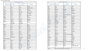 Hilado
Conservar
Hilar
PASADO
Sostuvo
Conservó
Sonó
Cerrar
Luz
Anillo
Gastado
Cerrar
Buscar Buscado
Conservó
Iluminado Encender
Peldaño
Cerrar
Sostuvo
Buscar
Llamar
Sostener
Hilado
Gastar
Mantener
95
Girar
Iluminado
Cerrar
Gastado Gastar
Agarrar Celebrar
Buscado
Derramar
PRESENTE SIMPLE PASADO
Dividir
Poner
Enviado
Inclinado
Se sentó
Elevar
Hablar
PASADO
Condujo
Cantó
Ver
Herir
Dividir
Hablado
Superado Superado
Hacer
Coser
Brilló
Salto
Dejar
Resbalar
ESPAÑOL
Hacer punto
Conocí
Dejar
Cosido / Cosido Coser
Cuaresma
Visto
Se equivocó
Deletrear
Golpear
Escupir
Corrió
Mostrado
Hacer
Derramado / Derramado Derramado / Derramado Derramar
Mirada lasciva
Dividir
Sembrar
VERBOS IRREGULARES
Establecido
Herir
Cosido
Aprender
Habló
Esquilar
Dejar
Colocar
Vendedor
Arrodillarse
Se sentó
Condujo
Quiso decir
Deslizado
Perder
Arruinar
Ver
Conducir
Agitado
Arrodillarse
Eperlano
Dejar
PRESENTE SIMPLE PASADO
Superar
Conocido
Aprendió /
Enviar
Mentiroso
Durmió
Significar
Encogido
Montado
Hundir
Velocidad
Inclinado
PARTICIPIO
Encontrar
Acelerado
Cortar
Herir
Brillante
Poner
Enviado
Saltado
Correr
Sentirse
Decir
Poner
Cantado
Pagar
Hender / partir / rajar
ESPAÑOL
Poner
Golpear
Leer
Cantar
Aprender
Brilló
Permitir
Hecho
Mostrar
Montar
Saber
Eperlano
Sacudió
Acelerado
Prestar
Agitar
Equivocado
Significar
Espelta
Disparar
Poner
Sabía
Disparo
Vender
Vencer
Colocar
Brincar
Costa
Izquierda
Dejar
Sembrado
Poner
Se hundió
VERBOS IRREGULARES
Echarse
Montó
Heredero
Se arrodilló
Freza
Dormir
Correr
Dicho
Aprendió /
Animarse
Encontrarse
Sacudirse
Prestar
Oler
Pagado
Equivocar
Espelta
Brillar
Tejer
Durmió
Colocar
Aprendió
Golpear
Apoyarse
Deletrear
Encogido
Dicho
Cantar
Saltado
Mimado / Mimado Mimado / Mimado Estropear
Quiso decir
Pagado
Leer
Disparo
Levantarse
Sentarse
Escupir
Acelerar
Oler
Tejer
Sierra
Izquierda
Error
Encoger
Inclinarse
Presentado
Perdido
Poner
Deslizado
Hecho
Correr
Enviar
Poner(se)
Cuaresma
PARTICIPIO
Rosa
Saber Conocer
Cien
Vendido
Disparar
Se arrodilló
Establecido
Perder
Freza
Conducir
Deslizar
Pagar
Mentir
Esquilado
Hablar
Sembrado / Sembrado Sembrar
Espectáculo
Dirigir
Tejer
Vendido
Dormir
Perdido
Golpear Decir
Aprendió
Conocí
Resucitado
Leer
Hundido
Machine Translated by Google
 