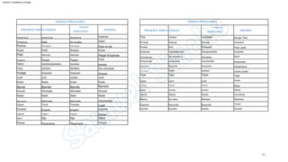 Lanzado
Tejer
Tejer Tejido
Lanzar
Tejió
Tirar Arrojar Tirar
Atascado Pegar Engomar
Barrer
Decir
Palo
Barrera
Atascado
PASADO
Dijo
Barrido
Dijo Decir
96
Barrido
Nadé
Stridden
Jurar
Pensar
Hinchar
Balancearse
Tomado
Apestar
Pararse
Saltar
Desparramar
Desgarró
Sudar
Robó
Enseñar
PRESENTE SIMPLE PASADO
Pensamiento
Hedor
Primavera
Extensor
Hinchado
Apestaba
Huelga
Permaneció
PARTICIPIO
Coger
Nadar
Balanceado
Picar
Juró Jurar
Robado
Picadura
Enseñó
Sudor
Estar en pie
Apestaba/apestaba
Lágrima
Hinchar
Golpeado
ESPAÑOL
Desparramar
Sudor
Tomó
Jurado
Saltó
PASADO
Nadó
Rasgado
Columpiarse
Golpear
Permaneció
Enseñar
VERBOS IRREGULARES
Pensar Pensamiento
Picado
Desparramar
PARTICIPIO
Hinchado
Nadar
Caminó
ESPAÑOL
Robar
Robar
PRESENTE SIMPLE PASADO
De muelles
Sudor
Balanceado
Golpeado
Llevar
Enseñó
Rasgar
Dar zancadas
Paso
Picado
VERBOS IRREGULARES
Húmedo Mojar
Sometido
Húmedo
Viento
Retirado
Entender
Retirarse
Escribir
Sufrir
Gastado
Ganado
Escribir
Se sometió a
Despertarse
Llorar
Se retiró
Despertó
Introducir
Pisoteado
Escribió
Lloró
Entender
Herida Inscribirse
Empuje
Emprender
Tener puesto
Lloró
Ganar
Pisó
Ganar
Torcer
Escrito
emprendido
Despertado
Llorar
Retirar
Exprimir
Comprendido
Emprender
Herida
emprendió
Escurrido
Empuje
Llevar puesto
Húmedo
Ganado
Escurrido
Vistió
Empuje
Pisar, gritar
Comprendido
Someterse
Despertar
Pisada
Machine Translated by Google
 