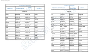 Practicado /t/ Practicado /t/ Practicar
Lavado /t/ Lavado /t/
Ayudó a /t/
Ayuda
PASADO SIMPLE
Ayudó a /t/
ESPAÑOL
PRESENTE
Práctica
Lavar Lavar
Ayudar
Se busca /Id/ Querer
Desear Se busca /Id/
97
Saltar
Mirar
Empujado /t/
Bailó /t/
PASADO
deseado /t/
Me gustó /t/
Preguntar
Caminó /t/
Usar
Gustar
Detenido /t/
PRESENTE SIMPLE PASADO
Borrado /t/
Detener
Finalizar
Mirar
Preguntar
Se perdió /t/
Cocido /t/
Me gustó /t/
sonido /t/
Usar
Empujado /t/
Ahumado /t/ Ahumado /t/ Fumar
Borrado /t/
PARTICIPIO
Fumar
Caminó /t/
Trabajó /t/ Trabajó /t/
Preguntó /t/
Se perdió /t/
Caminar
Brincar / Saltar
Vestir
Hablé /t/
Hablar
Se usó /t/
Saltó /t/ Saltó /t/
Hablar
Extrañar
Bailar
Comprado /t/ Comprado /t/ Comprar
Vestido /t/
PASADO
Comercio
Trabajar
Detener
deseado /t/
Miró /t/
Preguntó /t/
Bailó /t/
VERBOS REGULARES
Extrañar
Trabajar
Borrar
Terminado /t/
Hablé /t/
Vestido /t/
PARTICIPIO
Empujar
Empujar
Borrar
Desear
Se usó /t/
Miró /t/
Cocinar
Caminar
Como
Bailar
Detenido /t/
Terminado /t/
ESPAÑOL
Terminar
Cocinar
Cocido /t/
Desear
Vestido
sonido /id/
VERBOS REGULARES
Visitado /Id/
Citar
Contar
Señaló /Id/
Planta Plantar
Alquilado /Id/
Resistir
Fechado /Id/
Necesidad
Comenzar Iniciado /Id/ Empezar
Terminar
Fechado /Id/
Visitado /Id/
Se necesita /Id/
Plantado /Id/
Contar
Aceptar
Contado /Id/
Pretender
Señaló /Id/
Contado /Id/
Repetir
Previsto /Id/
Resistido /Id/
Fin
Previsto /Id/
Resistir
Necesitar
Iniciado /Id/
Esperar
Plantado /Id/
Aceptado /Id/
Esperé /Id/
Repetido /Id/
Esperar
Aceptado /Id/
Alquilar
Repetidor
Intentar
Se esperaba /Id/
Resistido /Id/
Esperar
Esperé /Id/
Se esperaba /Id/
Señalar
Punto
Se necesita /Id/
Visita
Alquilado /Id/
Fecha
Finalizado /Id/
Repetido /Id/
Alquilar
Finalizado /Id/
Esperar
Aceptar
Visitar
Machine Translated by Google
 