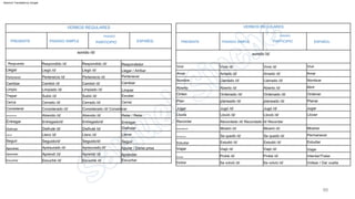Aprender Aprendí /d/
Ordenado /d/
Jugar
planeado /d/
Disfrutar
Jugó /d/ Jugar
Llovió /d/
Orden
Seguir
Ordenar
Ordenado /d/
Plan
PASADO
Disfruté /d/
Aprender
Lluvia
planeado /d/
Jugó /d/
Disfruté /d/
Llovió /d/ Llover
Disfrutar
Seguido/d/ Seguido/d/
Seguir
Aprendí /d/
Planar
PARTICIPIO
PASADO
sonido /d/
VERBOS REGULARES
sonido /d/
VERBOS REGULARES
98
PASADO SIMPLE
PRESENTE ESPAÑOL
Estudió /d/
Mostró /d/
Limpiado /d/
Atrevido /d/
Cerca
Amar
Estudió /d/
Abierto
Mostrar
Lleno /d/
Llegó /d/
Cambiar
Probé /d/
Espectáculo
Voltear / Dar vuelta
Vivió /d/
Se quedó /d/
Considerado /d/ Considerar
PRESENTE
Abierto /d/
Estudiar
Apresurado /d/
Llegó /d/
Subió /d/
Cambiar
Respondido /d/
Viajó /d/
Cambió /d/
Considerado /d/
Lleno /d/
Entregar
Cerrar
Nombre
Se volvió /d/
Pertenecer
Respondido /d/
Pertenecer
Limpiado /d/
Recordar
Intentar/Tratar
Vivir
Mostró /d/
Entregado/d/
Escuché /d/
Apurarse
Abierto /d/
Permanecer
Llamado /d/
Amar
Llegar / Arribar
Escuchar
Viajar
Recordado /d/ Recordado /d/ Recordar
Viajar
Cerrado /d/
Escuchar
Atrevimiento
Probé /d/
Estudiar
Amado /d/
Abrir
Escalar
Cambió /d/
Llegar
Trepar
Doblar
Vivir
Se quedó /d/
Retar / Retar
Llamado /d/
ESPAÑOL
Considerar
PARTICIPIO
Entregado/d/
Viajó /d/
Nombrar
Respondedor
Entregar
Limpiar
Pertenecía /d/
Respuesta
Se volvió /d/
Subió /d/
Escuché /d/
Apresurado /d/
Llenar
PASADO SIMPLE
Atrevido /d/
Permanecer
Llenar
Apurar / Darse prisa
Vivió /d/
Cerrado /d/
Limpio
Pertenecía /d/
Intentar
Amado /d/
Machine Translated by Google
 