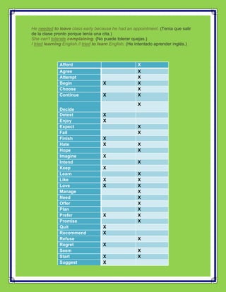 He needed to leave class early because he had an appointment. (Tenía que salir
de la clase pronto porque tenía una cita.)
She can't tolerate complaining. (No puede tolerar quejas.)
I tried learning English./I tried to learn English. (He intentado aprender inglés.)



              Afford                                   X
              Agree                                    X
              Attempt                                  X
              Begin                  X                 X
              Choose                                   X
              Continue               X                 X

                                                       X
              Decide
              Detest                 X
              Enjoy                  X
              Expect                                   X
              Fail                                     X
              Finish                 X
              Hate                   X                 X
              Hope                                     X
              Imagine                X
              Intend                                   X
              Keep                   X
              Learn                                    X
              Like                   X                 X
              Love                   X                 X
              Manage                                   X
              Need                                     X
              Offer                                    X
              Plan                                     X
              Prefer                 X                 X
              Promise                                  X
              Quit                   X
              Recommend              X
              Refuse                                   X
              Regret                 X
              Seem                                     X
              Start                  X                 X
              Suggest                X
 