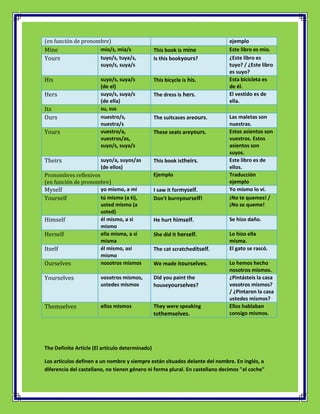 (en función de pronombre)                                                     ejemplo
Mine                 mio/s, mía/s                This book is mine            Este libro es mío.
Yours                tuyo/s, tuya/s,             Is this bookyours?           ¿Este libro es
                     suyo/s, suya/s                                           tuyo? / ¿Este libro
                                                                              es suyo?
His                     suyo/s, suya/s           This bicycle is his.         Esta bicicleta es
                        (de el)                                               de él.
Hers                    suyo/s, suya/s           The dress is hers.           El vestido es de
                        (de ella)                                             ella.
Its                     su, sus
Ours                    nuestro/s,               The suitcases areours.       Las maletas son
                        nuestra/s                                             nuestras.
Yours                   vuestro/a,               These seats areyours.        Estos asientos son
                        vuestros/as,                                          vuestros. Estos
                        suyo/s, suya/s                                        asientos son
                                                                              suyos.
Theirs                  suyo/a, suyos/as         This book istheirs.          Este libro es de
                        (de ellos)                                            ellos.
Pronombres reflexivos                            Ejemplo                      Traducción
(en función de pronombre)                                                     ejemplo
Myself                yo mismo, a mi             I saw it formyself.          Yo mismo lo ví.
Yourself              tú mismo (a ti),           Don't burnyourself!          ¡No te quemes! /
                      usted mismo (a                                          ¡No se queme!
                      usted)
Himself               él mismo, a si             He hurt himself.             Se hizo daño.
                      mismo
Herself               ella misma, a si           She did it herself.          Lo hizo ella
                      misma                                                   misma.
Itself                él mismo, así              The cat scratcheditself.     El gato se rascó.
                      mismo
Ourselves             nosotros mismos            We made itourselves.         Lo hemos hecho
                                                                              nosotros mismos.
Yourselves              vosotros mismos,         Did you paint the            ¿Pintásteis la casa
                        ustedes mismos           houseyourselves?             vosotros mismos?
                                                                              / ¿Pintaron la casa
                                                                              ustedes mismos?
Themselves              ellos mismos             They were speaking           Ellos hablaban
                                                 tothemselves.                consigo mismos.




The Definite Article (El artículo determinado)

Los artículos definen a un nombre y siempre están situados delante del nombre. En inglés, a
diferencia del castellano, no tienen género ni forma plural. En castellano decimos "el coche"
 