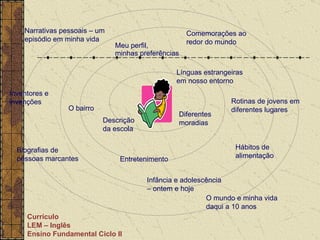 Currículo  LEM – Inglês Ensino Fundamental Ciclo II Meu perfil,  minhas preferências Línguas estrangeiras em nosso entorno Descrição da escola Diferentes moradias O bairro Entretenimento Comemorações ao redor do mundo Rotinas de jovens em diferentes lugares Hábitos de alimentação Infância e adolescência – ontem e hoje Biografias de pessoas marcantes Inventores e invenções Narrativas pessoais – um episódio em minha vida O mundo e minha vida daqui a 10 anos 