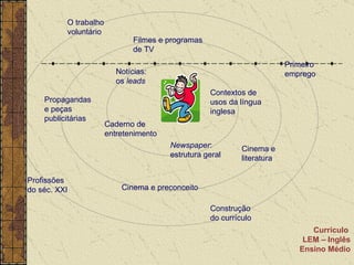 Contextos de usos da língua inglesa Caderno de entretenimento Newspaper : estrutura geral Notícias: os  leads Propagandas e peças publicitárias Cinema e literatura Cinema e preconceito Filmes e programas de TV O trabalho voluntário Primeiro emprego Profissões do séc. XXI Construção do currículo Currículo  LEM – Inglês Ensino Médio 
