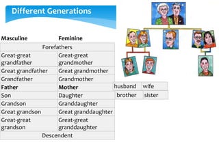 Masculine Feminine
Forefathers
Great-great
grandfather
Great-great
grandmother
Great grandfather Great grandmother
Grandfather Grandmother
Father Mother
Son Daughter
Grandson Granddaughter
Great grandson Great granddaughter
Great-great
grandson
Great-great
granddaughter
Descendent
brother sister
husband wife
Different Generations
 