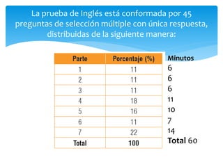 La prueba de Inglés está conformada por 45
preguntas de selección múltiple con única respuesta,
distribuidas de la siguiente manera:
Minutos
6
6
6
11
10
7
14
Total 60
 