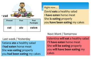 David eats a healthy salad
I have eaten horse meat
She is eating properly
you have been eating my cakes
Tatiana ate a healthy salad
I had eaten horse meat
She was eating properly
you had been eating my cakes
Valentina will eat a healthy salad
I’ll have eaten horse meat
She will be eating properly
you will have been eating my
cakes
Last week / Yesterday
Next Mont / Tomorrow
Right now…
 