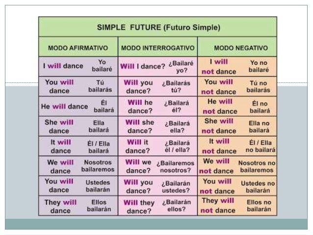 23 Presente Simple En Ingles Ejemplos Gif Perfecto