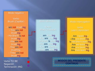 Modo afirmativo
Verbo
Work (Trabajar)
- I am working.
- You are working.
- He/She/It is working.
-We are working.
- You are working.
- They are working.
Modo negativo
Verbo
Brush (Cepillar)
- I am not brushing.
- You are not
brushing.
- He/She/It is not
brushing.
-We are not
brushing.
-You are not
brushing.
- They are not
brushing.
Modo interrogativo
Verbo
Learn (Aprender)
- Am I learning?
- Are you learning?
- Is He/She/It learning?
- Are we learning?
- Are you learning?
- Are they learning?
Verbo TO BE
Negación
Terminación -ING
MODOS DEL PRESENTE
CONTINUO
 