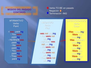 MODOS DEL PASADO
CONTINUO
NEGATIVO
Verbo
Play
-I was not playing.
- You were not
playing.
- He/She/It was
not playing.
- We were not
playing.
- You were not
playing.
- They were not
playing.
INTERROGATIVO
Verbo
Clean
-Was I cleaning?
- Were you
cleaning?
- Was He/She/It
cleaning?
- Were we
cleaning?
- Were you
cleaning?
- Were they
cleaning?
Verbo TO BE en pasado
Negación
Terminación -ING
AFIRMATIVO
Verbo
Paint
-I was painting.
- You were
painting.
- He/She/It was
painting.
- We were
painting.
- You were
painting.
- They were
painting
 