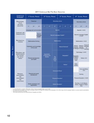 10
DigitalSkills
Curricular
Standards1 1st
School Period 2nd
School Period 3rd
School Period 4th
School Period
Educational
fields
for basic
education
Preschool
Secondary school
1st
2nd
3rd
1st
2nd
3rd
4th
5th
6th
1st
2nd
3rd
Language and
communication
Language and communication Spanish I, II & III
Second
Language:
English2
Second Language: English
I, II & III2
Mathematical
thinking
Mathematical thinking Mathematics I, II & III
Exploring and
understanding
the natural
and social
world
Exploration and knowledge
of the world
Exploration
of Nature and
Society
Science I
(emphasis
on Biology)
Science II
(emphasis
on Physics)
Science III
(emphasis
on
Chemistry)
Physical development
and health
The
state
where
I live
Geography3
Technology I, II & III
Geography
of Mexico
and the
world
History I & II
History3 State
subject
Personal
development
and
development
for
coexistence
Personal and social
development
Civic and Ethics
I & II
Tutoring
Physical Education I, II & III
Artistic expression and
appreciation
The Arts I, II, & III (Music,
Dance, Theatre or Visual
Arts)
1
	 Curricular Standards for: Spanish, Mathematics, Science, Second Language: English, and ICT Skills.
2
	 For students who are speakers of an indigenous language, Spanish and English are considered second languages to the mother tongue. Second Language: English is in process towards its generalization.
3
	 They foster the learning of Technology.
4
	 They create educational links with Natural Sciences, Geography, and History.
Spanish
Second Language: English2
Mathematics
Natural Sciences3
Civics and Ethics4
Physical Education4
Artistic Education4
Elementary school
2011 Curricular Map For Basic Education
 