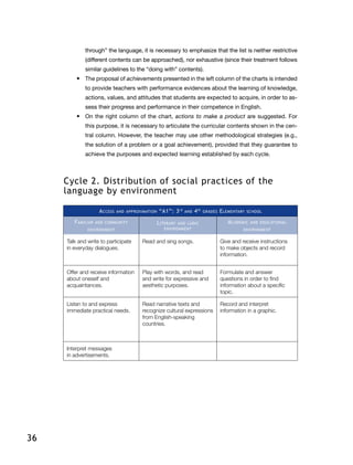 36
through” the language, it is necessary to emphasize that the list is neither restrictive
(different contents can be approached), nor exhaustive (since their treatment follows
similar guidelines to the “doing with” contents).
•	 The proposal of achievements presented in the left column of the charts is intended
to provide teachers with performance evidences about the learning of knowledge,
actions, values, and attitudes that students are expected to acquire, in order to as-
sess their progress and performance in their competence in English.
•	 On the right column of the chart, actions to make a product are suggested. For
this purpose, it is necessary to articulate the curricular contents shown in the cen-
tral column. However, the teacher may use other methodological strategies (e.g.,
the solution of a problem or a goal achievement), provided that they guarantee to
achieve the purposes and expected learning established by each cycle.
Cycle 2. Distribution of social practices of the
language by environment
Access and approximation “A1”: 3rd
and 4th
grades Elementary school
Familiar and community
environment
Literary and ludic
environment
Academic and educational
environment
Talk and write to participate
in everyday dialogues.
Read and sing songs. Give and receive instructions
to make objects and record
information.
Offer and receive information
about oneself and
acquaintances.
Play with words, and read
and write for expressive and
aesthetic purposes.
Formulate and answer
questions in order to find
information about a specific
topic.
Listen to and express
immediate practical needs.
Read narrative texts and
recognize cultural expressions
from English-speaking
countries.
Record and interpret
information in a graphic.
Interpret messages
in advertisements.
 