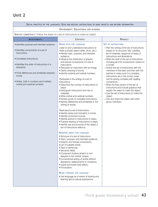 43Third grade Elementary school
Unit 2
Social practice of the language: Give and receive instructions to make objects and record information
Environment: Educational and academic
Specific competency: Follow the steps of a set of instructions to make an object
Achievements Contents Product
•	Identifies purpose and intended audience.
•	Identifies components of a set of
instructions.
•	Completes instructions.
•	Identifies the order of instructions in a
sequence.
•	Finds differences and similarities between
words.
•	Writes, both in numbers and in letters,
ordinal and cardinal numbers.
Doing with the language
Listen to and understand instructions to
make a simple object (rattle, drum, etc.).
•	Identify topic, purpose, and intended
audience.
•	Observe the distribution of graphic
and textual components of a set of
instructions.
•	Associate an instruction with an image.
•	Clarify meaning of words.
•	Identify cardinal and ordinal numbers.
Participate in the writing of a set of
instructions.
•	Determine the number of instructions or
steps.
•	Distinguish instructions from list of
materials.
•	Write ordinal and cardinal numbers.
•	Dictate words to complete instructions.
•	Identify differences and similarities in the
writing of words.
Read aloud a set of instructions.
•	Identify stress and intonation in words.
•	Identify consonant sounds.
•	Identify actions in instructions or steps.
•	Practice reading of instructions or steps.
•	Identify use and purpose of the object a
set of instructions refers to.
Knowing about the language
•	Structure of a set of instructions.
•	Topic, purpose, and intended audience.
•	Graphic and textual components.
•	List of suitable words.
•	Type of sentences.
•	Semantic fields.
•	Consonant clusters absent or non-
frequent in the mother tongue.
•	Conventional writing of words without
alterations, replacements or omissions.
•	Upper and lower-case letters.
•	Punctuation.
Being through the language
•	Use language as a means of sharing and
learning about cultural expressions.
Set of instructions
–– Plan the writing of the set of instructions
based on its structure: title, subtitles,
list of materials, sequence of steps or
instructions and illustrations.
–– Write the draft of the set of instructions
including all of its components, based on
a model.
–– Check the set of instructions with the
members of the team and then with the
teacher to make sure it is complete,
instructions are in the correct order,
and its writing complies with spelling
conventions.
–– Write the final version of the set of
instructions and include graphics that
explain the steps to make the object.
–– Use the set of instructions to make the
object.
–– Use and share the object with other
group members.
 