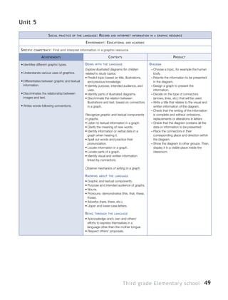 49Third grade Elementary school
Unit 5
Social practice of the language: Record and interpret information in a graphic resource
Environment: Educational and academic
Specific competency: Find and interpret information in a graphic resource
Achievements Contents Product
•	Identifies different graphic types.
•	Understands various uses of graphics.
•	Differentiates between graphic and textual
information.
•	Discriminates the relationship between
images and text.
•	Writes words following conventions.
Doing with the language
Explore illustrated diagrams for children
related to study topics.
•	Predict topic based on title, illustrations,
and previous knowledge.
•	Identify purpose, intended audience, and
uses.
•	Identify parts of illustrated diagrams.
•	Discriminate the relation between
illustrations and text, based on connectors
in a graph.
Recognize graphic and textual components
in graphs.
•	Listen to textual information in a graph.
•	Clarify the meaning of new words.
•	Identify information or verbal data in a
graph when hearing it.
•	Spell out words and practice their
pronunciation.
•	Locate information in a graph.
•	Locate parts of a graph.
•	Identify visual and written information
linked by connectors.
Observe mechanics of writing in a graph.
Knowing about the language
•	Graphic and textual components.
•	Purpose and intended audience of graphs.
•	Nouns.
•	Pronouns: demonstrative (this, that, these,
those).
•	Adverbs (here, there, etc.).
•	Upper and lower-case letters.
Being through the language
•	Acknowledge one’s own and others’
efforts to express themselves in a
language other than the mother tongue.
•	Respect others’ proposals.
Diagram
–– Choose a topic, for example the human
body.
–– Rewrite the information to be presented
in the diagram.
–– Design a graph to present the
information.
–– Decide on the type of connectors
(arrows, lines, etc.) that will be used.
–– Write a title that relates to the visual and
written information of the diagram.
–– Check that the writing of the information
is complete and without omissions,
replacements or alterations in letters.
–– Check that the diagram contains all the
data or information to be presented.
–– Place the connectors in their
corresponding place and direction within
the diagram.
–– Show the diagram to other groups. Then,
display it in a visible place inside the
classroom.
 