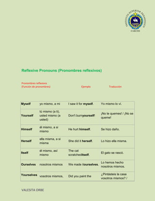 Reflexive Pronouns (Pronombres reflexivos)


Pronombres reflexivos
(Función de pronombres)                    Ejemplo            Traducción




Myself        yo mismo, a mi     I saw it for myself.   Yo mismo lo ví.

              tú mismo (a ti),
                                                        ¡No te quemes! / ¡No se
Yourself      usted mismo (a     Don't burnyourself!
                                                        queme!
              usted)

              él mismo, a si
Himself                          He hurt himself.       Se hizo daño.
              mismo

              ella misma, a si
Herself                          She did it herself.    Lo hizo ella misma.
              misma

              él mismo, así      The cat
Itself                                                  El gato se rascó.
              mismo              scratcheditself.

                                                        Lo hemos hecho
Ourselves     nosotros mismos    We made itourselves.
                                                        nosotros mismos.

Yourselves vosotros mismos,                             ¿Pintásteis la casa
                                 Did you paint the
                                                        vosotros mismos? /


VALESITA ORBE
 