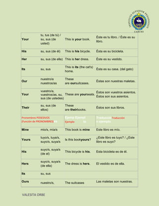 tu, tus (de tú) /
                                                           Éste es tu libro. / Éste es su
Your         su, sus (de         This is your book.
                                                           libro.
             usted)

His          su, sus (de él)     This is his bicycle.      Ésta es su bicicleta.

Her          su, sus (de ella) This is her dress.          Éste es su vestido.

                                 This is its (the cat's)
Its          su, sus                                       Ésta es su casa. (del gato)
                                 home.

             nuestro/a           These
Our                                                        Éstas son nuestras maletas.
             nuestros/as         are oursuitcases.

             vuestro/a,                            Éstos son vuestros asientos.
Your         vuestros/as, su, These are yourseats.
                                                   Éstos son sus asientos.
             sus (de ustedes)

             su, sus (de         These
Their                                                      Éstos son sus libros.
             ellos)              are theirbooks.

Pronombres POSESIVOS             Ejemp Ejempl              Traducció Traducción
(Función de PRONOMBRES)es        Ejemplo   lo              n ejemplo

Mine         mio/s, mía/s        This book is mine         Este libro es mío.

             tuyo/s, tuya/s,                               ¿Este libro es tuyo? / ¿Este
Yours                            Is this bookyours?
             suyo/s, suya/s                                libro es suyo?

             suyo/s, suya/s
His                              This bicycle is his.      Esta bicicleta es de él.
             (de el)

             suyo/s, suya/s
Hers                             The dress is hers.        El vestido es de ella.
             (de ella)

Its          su, sus

Ours         nuestro/s,          The suitcases             Las maletas son nuestras.



VALESITA ORBE
 