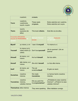 nuestra/s        areours.

             vuestro/a,
                              These seats           Estos asientos son vuestros.
Yours        vuestros/as,
                              areyours.             Estos asientos son suyos.
             suyo/s, suya/s

             suyo/a,
Theirs       suyos/as (de     This book istheirs.   Este libro es de ellos.
             ellos)

Pronombres REFLEXIVOS
                              Ejemplo Ejempl        Traducci Traducción
(Función de PRONOMBRES)es
                              Ejemplo               ón ejemplo
persto)

Myself       yo mismo, a mi   I saw it formyself.   Yo mismo lo ví.

             tú mismo (a ti),
                                                    ¡No te quemes! / ¡No se
Yourself     usted mismo (a Don't burnyourself!
                                                    queme!
             usted)

             él mismo, a si
Himself                       He hurt himself.      Se hizo daño.
             mismo

             ella misma, a si
Herself                       She did it herself.   Lo hizo ella misma.
             misma

             él mismo, así    The cat
Itself                                              El gato se rascó.
             mismo            scratcheditself.

             nosotros         We made               Lo hemos hecho nosotros
Ourselves
             mismos           itourselves.          mismos.

           vosotros                                 ¿Pintásteis la casa vosotros
                          Did you paint the
Yourselves mismos,                                  mismos? / ¿Pintaron la casa
                          houseyourselves?
           ustedes mismos                           ustedes mismos?

Themselves ellos mismos       They were speaking    Ellos hablaban consigo



VALESITA ORBE
 
