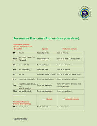 Possessive Pronouns (Pronombres posesivos)

Pronombres Posesivos
(Función de determinante
 del sujeto)                                 Ejemplo                       Traducción ejemplo

My       mi, mis                     This is my house.             Ésta es mi casa.

         tu, tus (de tú) / su, sus
Your                                 This is your book.            Éste es tu libro. / Éste es su libro.
         (de usted)

His      su, sus (de él)             This is his bicycle.          Ésta es su bicicleta.

Her      su, sus (de ella)           This is her dress.            Éste es su vestido.

Its      su, sus                     This is its (the cat's) home. Ésta es su casa. (la casa del gato)

Our      nuestro/a nuestros/as       These are oursuitcases.       Éstas son nuestras maletas.

         vuestro/a, vuestros/as,                                   Éstos son vuestros asientos. Éstos
Your                             These are yourseats.
         su,                                                       son sus asientos.
         sus (de ustedes)
Their    su, sus (de ellos)          These are theirbooks.         Éstos son sus libros.

Pronombres posesivos

                                            Ejemplo Ejemplo              TraduTraducción ejemplo e

Pronombres Posesivos
(Función de pronombre)
Mine     mío/s, mía/s                This book is mine             Éste libro es mío.




VALESITA ORBE
 