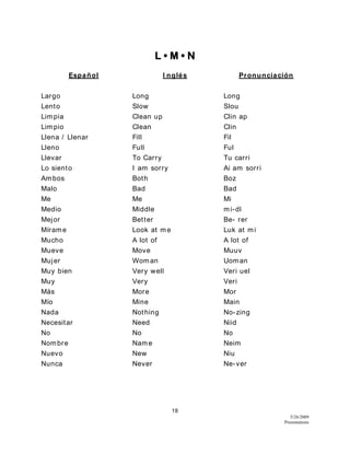 18
5/26/2009
Presentations
L • M • N
Español I nglés Pronunciación
Largo Long Long
Lento Slow Slou
Limpia Clean up Clin ap
Limpio Clean Clin
Llena / Llenar Fill Fil
Lleno Full Ful
Llevar To Carry Tu carri
Lo siento I am sorry Ai am sorri
Ambos Both Boz
Malo Bad Bad
Me Me Mi
Medio Middle mi-dl
Mejor Better Be- rer
Mírame Look at me Luk at mi
Mucho A lot of A lot of
Mueve Move Muuv
Mujer Woman Uoman
Muy bien Very well Veri uel
Muy Very Veri
Más More Mor
Mío Mine Main
Nada Nothing No-zing
Necesitar Need Niid
No No No
Nombre Name Neim
Nuevo New Niu
Nunca Never Ne-ver
 