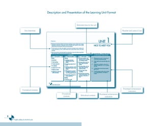 Description and Presentation of the Learning Unit Format



                                                                    Estimated time for the unit


                       Unit objectives                                                                                   Number and name of unit




                                                                                                                         Prioritized achievement
                   Conceptual contents
                                                                                                                                 indicators
                                                       Procedural                                 Numbered achievement
                                                        contents         Attitudinal contents
                                                                                                       indicators




8
    English syllabus for the third cycle
 