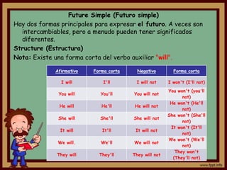 Future Simple (Futuro simple)
Hay dos formas principales para expresar el futuro. A veces son
  intercambiables, pero a menudo pueden tener significados
  diferentes.
Structure (Estructura)
Nota: Existe una forma corta del verbo auxiliar "will".

             Afirmativo   Forma corta     Negativo        Forma corta

                I will        I'll       I will not     I won't (I'll not)
                                                        You won't (you'll
               You will      You'll     You will not
                                                              not)
                                                         He won't (He'll
               He will       He'll       He will not
                                                              not)
                                                        She won't (She'll
              She will      She'll      She will not
                                                              not)
                                                         It won't (It'll
               It will       It'll       It will not
                                                              not)
                                                        We won't (We'll
              We will.       We'll      We will not
                                                              not)
                                                           They won't
              They will     They'll     They will not
                                                          (They'll not)
 