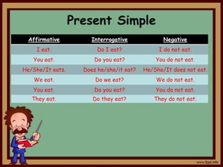 Present Simple
  Affirmative         Interrogative              Negative
    I eat.               Do I eat?             I do not eat.
   You eat.             Do you eat?           You do not eat.
He/She/It eats.     Does he/she/it eat?   He/She/It does not eat.
   We eat.              Do we eat?            We do not eat.
   You eat.             Do you eat?           You do not eat.
   They eat.           Do they eat?          They do not eat.
 
