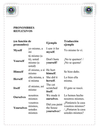 PRONOMBRES
REFLEXIVOS


(en función de                              Traducción
                             Ejemplo
pronombre)                                  ejemplo
            yo mismo, a      I saw it for
Myself                                      Yo mismo lo ví.
            mi               myself.
            tú mismo (a
            ti), usted       Don't burn     ¡No te quemes! /
Yourself
            mismo (a         yourself!      ¡No se queme!
            usted)
            él mismo, a si
                         He hurt
Himself                                     Se hizo daño.
            mismo        himself.
            ella misma, aShe did it         Lo hizo ella
Herself
            si misma     herself.           misma.
                         The cat
           él mismo, así
Itself                   scratched          El gato se rascó.
           mismo
                         itself.
           nosotros      We made it         Lo hemos hecho
Ourselves
           mismos        ourselves.         nosotros mismos.
           vosotros                         ¿Pintásteis la casa
                         Did you paint
           mismos,                          vosotros mismos?
Yourselves               the house
           ustedes                          / ¿Pintaron la casa
                         yourselves?
           mismos                           ustedes mismos?
 