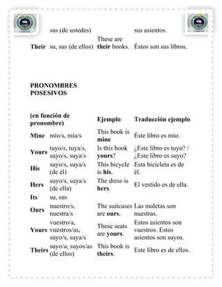 sus (de ustedes)                  sus asientos.
                         These are
Their su, sus (de ellos) their books. Éstos son sus libros.




PRONOMBRES
POSESIVOS


(en función de
                           Ejemplo        Traducción ejemplo
pronombre)
                           This book is
Mine mío/s, mía/s                         Éste libro es mío.
                           mine
       tuyo/s, tuya/s,     Is this book   ¿Este libro es tuyo? /
Yours
       suyo/s, suya/s      yours?         ¿Este libro es suyo?
       suyo/s, suya/s      This bicycle   Esta bicicleta es de
His
       (de él)             is his.        él.
       suyo/s, suya/s      The dress is
Hers                                      El vestido es de ella.
       (de ella)           hers.
Its    su, sus
       nuestro/s,          The suitcases Las maletas son
Ours
       nuestra/s           are ours.     nuestras.
       vuestro/a,                        Estos asientos son
                           These seats
Yours vuestros/as,                       vuestros. Estos
                           are yours.
       suyo/s, suya/s                    asientos son suyos.
       suyo/a, suyos/as    This book is
Theirs                                   Este libro es de ellos.
       (de ellos)          theirs.
 