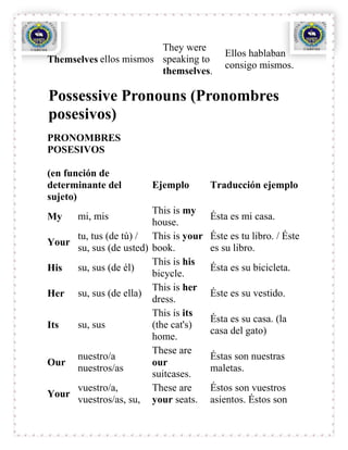 They were
                                         Ellos hablaban
Themselves ellos mismos speaking to
                                         consigo mismos.
                        themselves.

Possessive Pronouns (Pronombres
posesivos)
PRONOMBRES
POSESIVOS

(en función de
determinante del       Ejemplo        Traducción ejemplo
sujeto)
                        This is my
My    mi, mis                         Ésta es mi casa.
                        house.
     tu, tus (de tú) / This is your   Éste es tu libro. / Éste
Your
     su, sus (de usted) book.         es su libro.
                        This is his
His  su, sus (de él)                  Ésta es su bicicleta.
                        bicycle.
                        This is her
Her su, sus (de ella)                 Éste es su vestido.
                        dress.
                        This is its
                                      Ésta es su casa. (la
Its  su, sus            (the cat's)
                                      casa del gato)
                        home.
                        These are
     nuestro/a                        Éstas son nuestras
Our                     our
     nuestros/as                      maletas.
                        suitcases.
     vuestro/a,         These are     Éstos son vuestros
Your
     vuestros/as, su, your seats.     asientos. Éstos son
 
