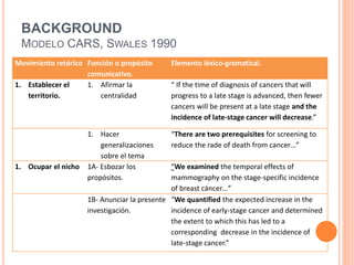 BACKGROUND
MODELO CARS, SWALES 1990
Movimiento retórico Función o propósito
comunicativo.
Elemento léxico-gramatical.
1. E...