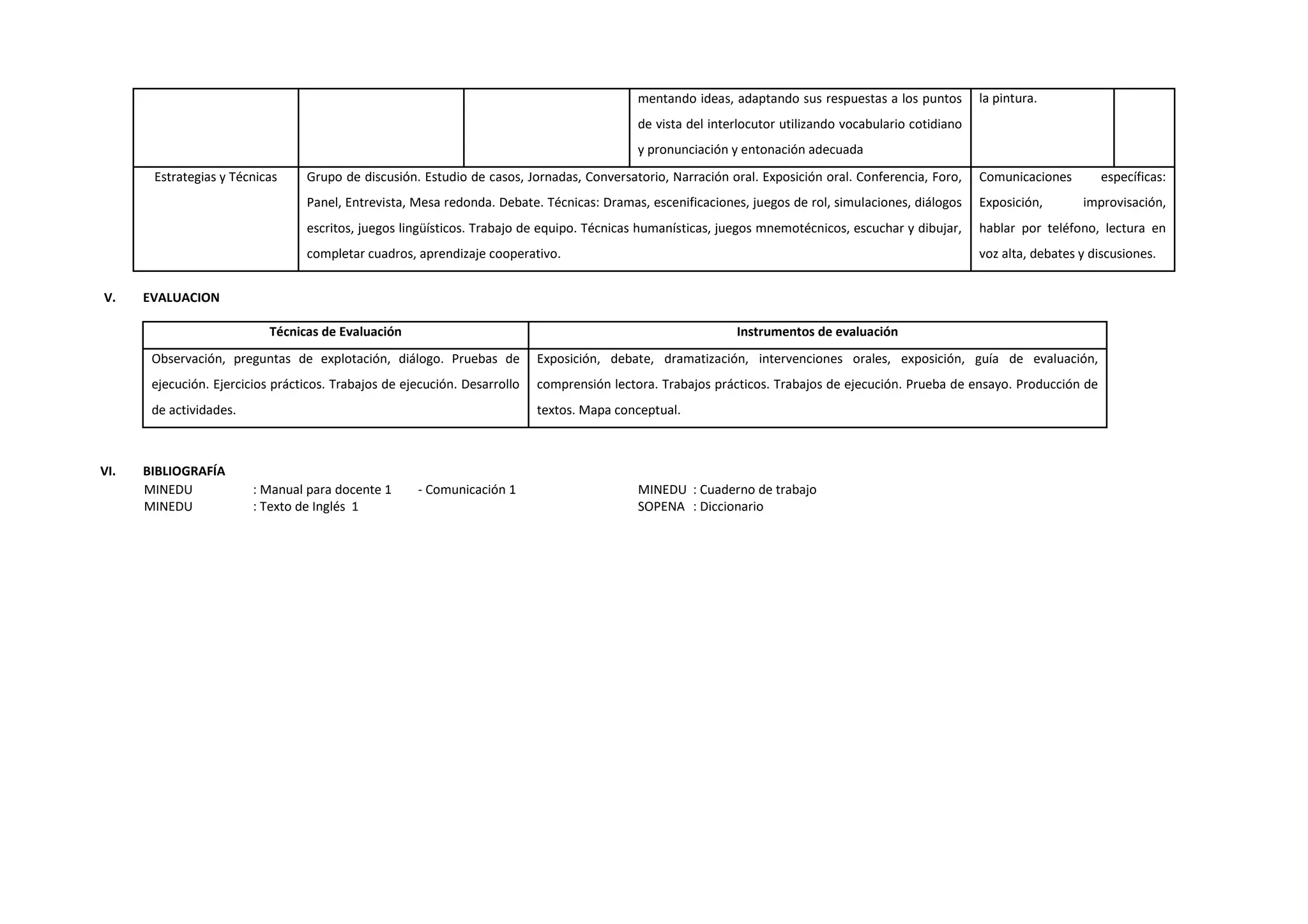 mentando ideas, adaptando sus respuestas a los puntos
de vista del interlocutor utilizando vocabulario cotidiano
y pronunciación y entonación adecuada
la pintura.
Estrategias y Técnicas Grupo de discusión. Estudio de casos, Jornadas, Conversatorio, Narración oral. Exposición oral. Conferencia, Foro,
Panel, Entrevista, Mesa redonda. Debate. Técnicas: Dramas, escenificaciones, juegos de rol, simulaciones, diálogos
escritos, juegos lingüísticos. Trabajo de equipo. Técnicas humanísticas, juegos mnemotécnicos, escuchar y dibujar,
completar cuadros, aprendizaje cooperativo.
Comunicaciones específicas:
Exposición, improvisación,
hablar por teléfono, lectura en
voz alta, debates y discusiones.
V. EVALUACION
Técnicas de Evaluación Instrumentos de evaluación
Observación, preguntas de explotación, diálogo. Pruebas de
ejecución. Ejercicios prácticos. Trabajos de ejecución. Desarrollo
de actividades.
Exposición, debate, dramatización, intervenciones orales, exposición, guía de evaluación,
comprensión lectora. Trabajos prácticos. Trabajos de ejecución. Prueba de ensayo. Producción de
textos. Mapa conceptual.
VI. BIBLIOGRAFÍA
MINEDU : Manual para docente 1 - Comunicación 1 MINEDU : Cuaderno de trabajo
MINEDU : Texto de Inglés 1 SOPENA : Diccionario
 