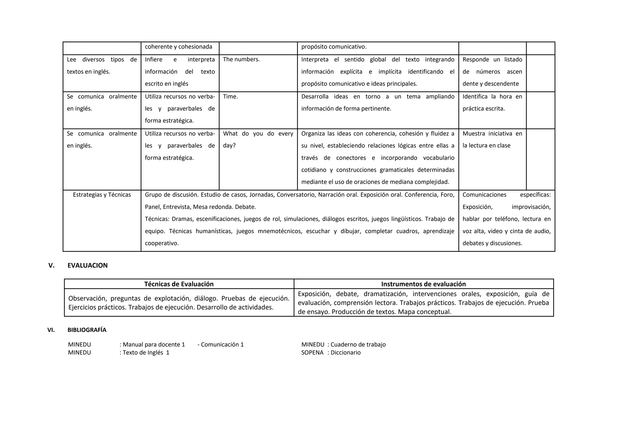 coherente y cohesionada propósito comunicativo.
Lee diversos tipos de
textos en inglés.
Infiere e interpreta
información del texto
escrito en inglés
The numbers. Interpreta el sentido global del texto integrando
información explícita e implícita identificando el
propósito comunicativo e ideas principales.
Responde un listado
de números ascen
dente y descendente
Se comunica oralmente
en inglés.
Utiliza recursos no verba-
les y paraverbales de
forma estratégica.
Time. Desarrolla ideas en torno a un tema ampliando
información de forma pertinente.
Identifica la hora en
práctica escrita.
Se comunica oralmente
en inglés.
Utiliza recursos no verba-
les y paraverbales de
forma estratégica.
What do you do every
day?
Organiza las ideas con coherencia, cohesión y fluidez a
su nivel, estableciendo relaciones lógicas entre ellas a
través de conectores e incorporando vocabulario
cotidiano y construcciones gramaticales determinadas
mediante el uso de oraciones de mediana complejidad.
Muestra iniciativa en
la lectura en clase
Estrategias y Técnicas Grupo de discusión. Estudio de casos, Jornadas, Conversatorio, Narración oral. Exposición oral. Conferencia, Foro,
Panel, Entrevista, Mesa redonda. Debate.
Técnicas: Dramas, escenificaciones, juegos de rol, simulaciones, diálogos escritos, juegos lingüísticos. Trabajo de
equipo. Técnicas humanísticas, juegos mnemotécnicos, escuchar y dibujar, completar cuadros, aprendizaje
cooperativo.
Comunicaciones específicas:
Exposición, improvisación,
hablar por teléfono, lectura en
voz alta, video y cinta de audio,
debates y discusiones.
V. EVALUACION
Técnicas de Evaluación Instrumentos de evaluación
Observación, preguntas de explotación, diálogo. Pruebas de ejecución.
Ejercicios prácticos. Trabajos de ejecución. Desarrollo de actividades.
Exposición, debate, dramatización, intervenciones orales, exposición, guía de
evaluación, comprensión lectora. Trabajos prácticos. Trabajos de ejecución. Prueba
de ensayo. Producción de textos. Mapa conceptual.
VI. BIBLIOGRAFÍA
MINEDU : Manual para docente 1 - Comunicación 1 MINEDU : Cuaderno de trabajo
MINEDU : Texto de Inglés 1 SOPENA : Diccionario
 