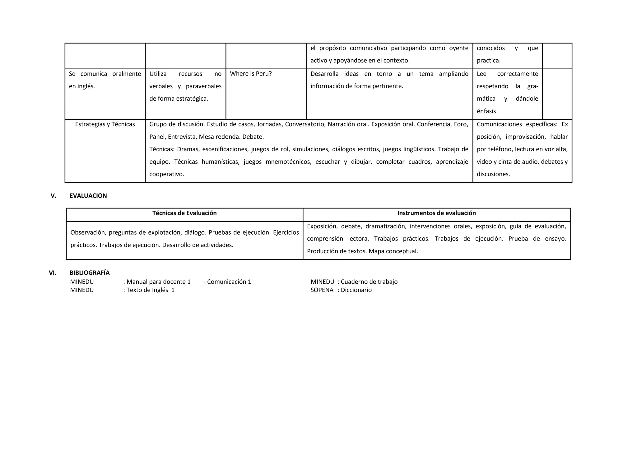el propósito comunicativo participando como oyente
activo y apoyándose en el contexto.
conocidos y que
practica.
Se comunica oralmente
en inglés.
Utiliza recursos no
verbales y paraverbales
de forma estratégica.
Where is Peru? Desarrolla ideas en torno a un tema ampliando
información de forma pertinente.
Lee correctamente
respetando la gra-
mática y dándole
énfasis
Estrategias y Técnicas Grupo de discusión. Estudio de casos, Jornadas, Conversatorio, Narración oral. Exposición oral. Conferencia, Foro,
Panel, Entrevista, Mesa redonda. Debate.
Técnicas: Dramas, escenificaciones, juegos de rol, simulaciones, diálogos escritos, juegos lingüísticos. Trabajo de
equipo. Técnicas humanísticas, juegos mnemotécnicos, escuchar y dibujar, completar cuadros, aprendizaje
cooperativo.
Comunicaciones específicas: Ex
posición, improvisación, hablar
por teléfono, lectura en voz alta,
video y cinta de audio, debates y
discusiones.
V. EVALUACION
Técnicas de Evaluación Instrumentos de evaluación
Observación, preguntas de explotación, diálogo. Pruebas de ejecución. Ejercicios
prácticos. Trabajos de ejecución. Desarrollo de actividades.
Exposición, debate, dramatización, intervenciones orales, exposición, guía de evaluación,
comprensión lectora. Trabajos prácticos. Trabajos de ejecución. Prueba de ensayo.
Producción de textos. Mapa conceptual.
VI. BIBLIOGRAFÍA
MINEDU : Manual para docente 1 - Comunicación 1 MINEDU : Cuaderno de trabajo
MINEDU : Texto de Inglés 1 SOPENA : Diccionario
 