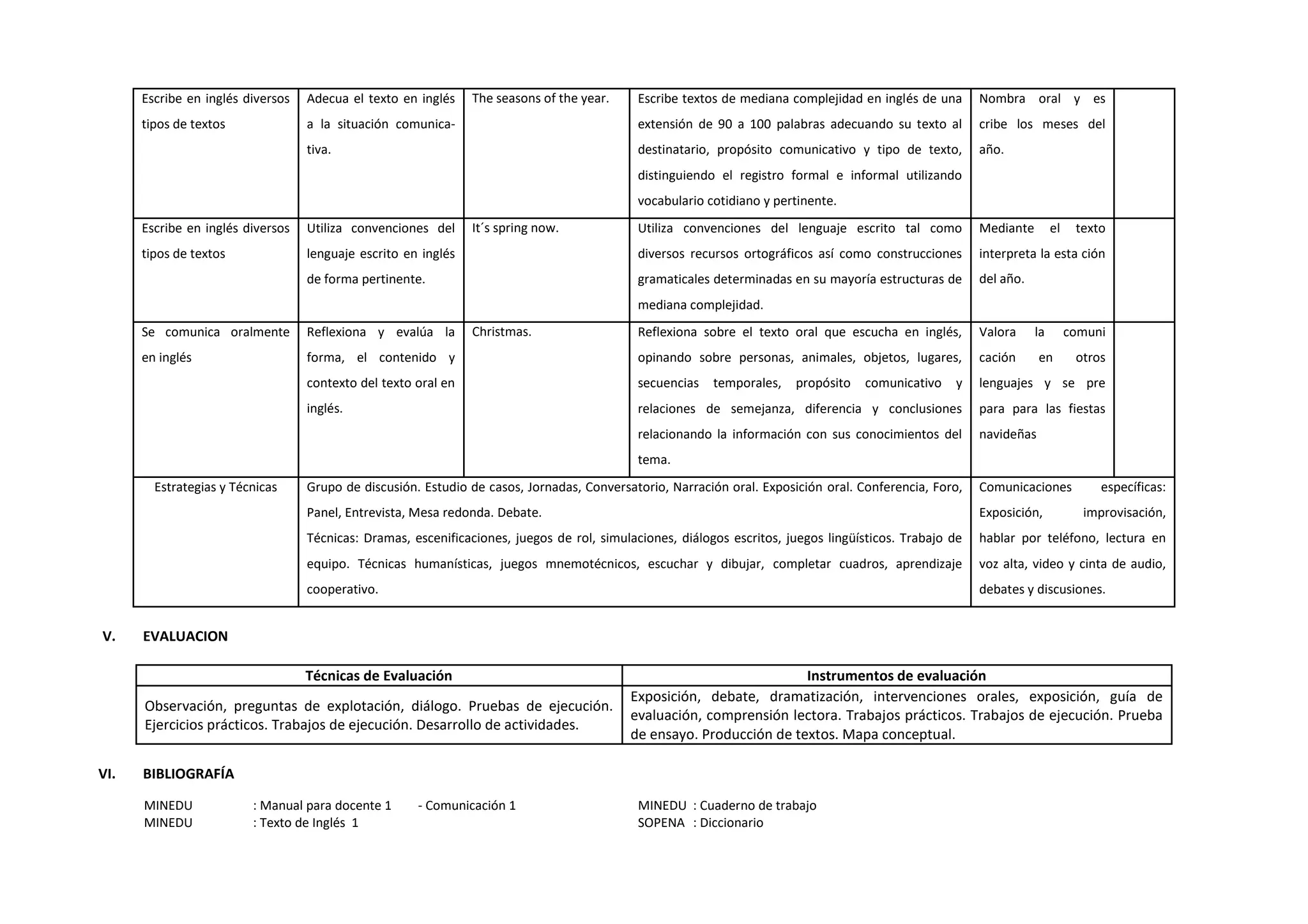 Escribe en inglés diversos
tipos de textos
Adecua el texto en inglés
a la situación comunica-
tiva.
The seasons of the year. Escribe textos de mediana complejidad en inglés de una
extensión de 90 a 100 palabras adecuando su texto al
destinatario, propósito comunicativo y tipo de texto,
distinguiendo el registro formal e informal utilizando
vocabulario cotidiano y pertinente.
Nombra oral y es
cribe los meses del
año.
Escribe en inglés diversos
tipos de textos
Utiliza convenciones del
lenguaje escrito en inglés
de forma pertinente.
It´s spring now. Utiliza convenciones del lenguaje escrito tal como
diversos recursos ortográficos así como construcciones
gramaticales determinadas en su mayoría estructuras de
mediana complejidad.
Mediante el texto
interpreta la esta ción
del año.
Se comunica oralmente
en inglés
Reflexiona y evalúa la
forma, el contenido y
contexto del texto oral en
inglés.
Christmas. Reflexiona sobre el texto oral que escucha en inglés,
opinando sobre personas, animales, objetos, lugares,
secuencias temporales, propósito comunicativo y
relaciones de semejanza, diferencia y conclusiones
relacionando la información con sus conocimientos del
tema.
Valora la comuni
cación en otros
lenguajes y se pre
para para las fiestas
navideñas
Estrategias y Técnicas Grupo de discusión. Estudio de casos, Jornadas, Conversatorio, Narración oral. Exposición oral. Conferencia, Foro,
Panel, Entrevista, Mesa redonda. Debate.
Técnicas: Dramas, escenificaciones, juegos de rol, simulaciones, diálogos escritos, juegos lingüísticos. Trabajo de
equipo. Técnicas humanísticas, juegos mnemotécnicos, escuchar y dibujar, completar cuadros, aprendizaje
cooperativo.
Comunicaciones específicas:
Exposición, improvisación,
hablar por teléfono, lectura en
voz alta, video y cinta de audio,
debates y discusiones.
V. EVALUACION
Técnicas de Evaluación Instrumentos de evaluación
Observación, preguntas de explotación, diálogo. Pruebas de ejecución.
Ejercicios prácticos. Trabajos de ejecución. Desarrollo de actividades.
Exposición, debate, dramatización, intervenciones orales, exposición, guía de
evaluación, comprensión lectora. Trabajos prácticos. Trabajos de ejecución. Prueba
de ensayo. Producción de textos. Mapa conceptual.
VI. BIBLIOGRAFÍA
MINEDU : Manual para docente 1 - Comunicación 1 MINEDU : Cuaderno de trabajo
MINEDU : Texto de Inglés 1 SOPENA : Diccionario
 