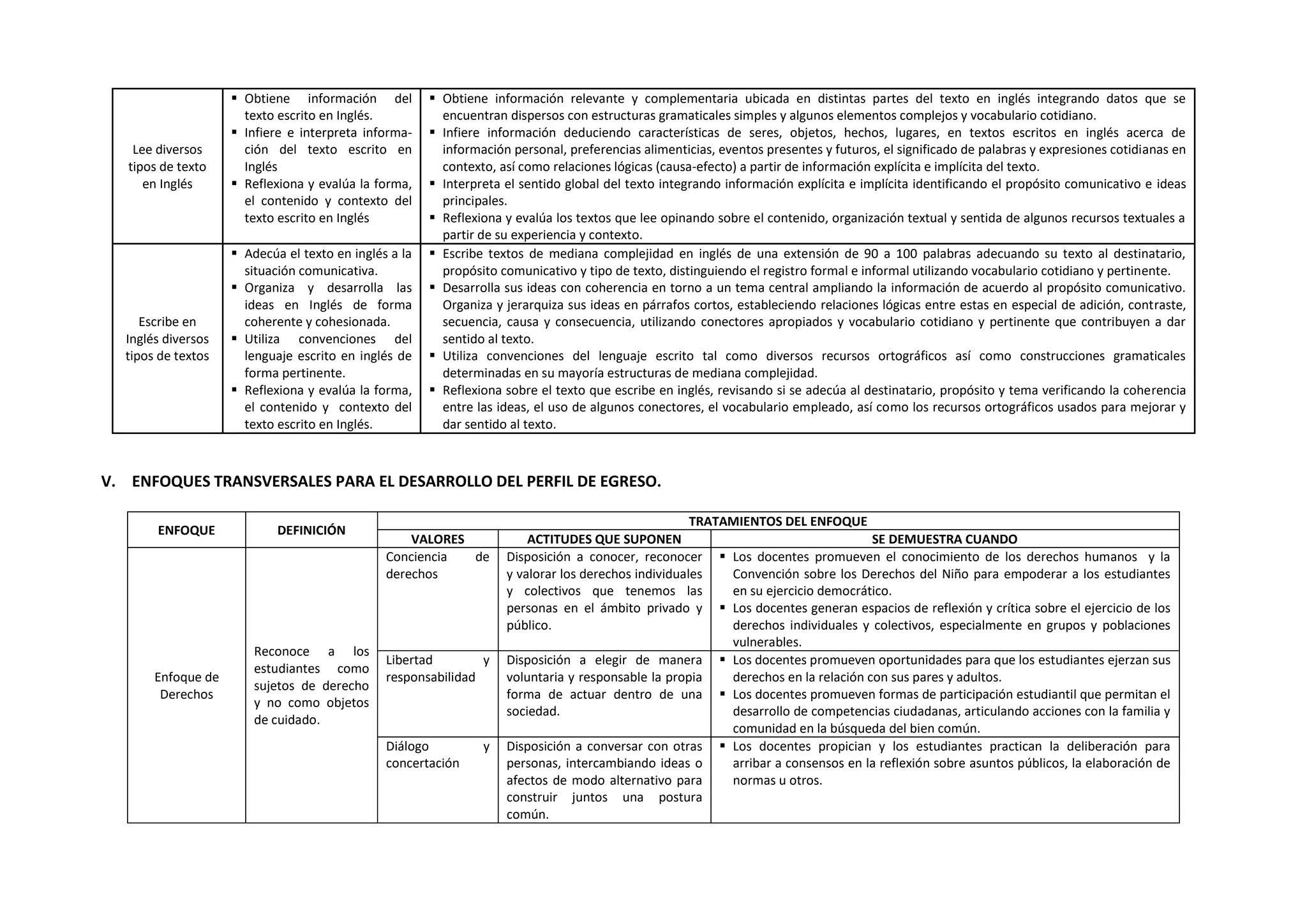 Lee diversos
tipos de texto
en Inglés
 Obtiene información del
texto escrito en Inglés.
 Infiere e interpreta informa-
ción del texto escrito en
Inglés
 Reflexiona y evalúa la forma,
el contenido y contexto del
texto escrito en Inglés
 Obtiene información relevante y complementaria ubicada en distintas partes del texto en inglés integrando datos que se
encuentran dispersos con estructuras gramaticales simples y algunos elementos complejos y vocabulario cotidiano.
 Infiere información deduciendo características de seres, objetos, hechos, lugares, en textos escritos en inglés acerca de
información personal, preferencias alimenticias, eventos presentes y futuros, el significado de palabras y expresiones cotidianas en
contexto, así como relaciones lógicas (causa-efecto) a partir de información explícita e implícita del texto.
 Interpreta el sentido global del texto integrando información explícita e implícita identificando el propósito comunicativo e ideas
principales.
 Reflexiona y evalúa los textos que lee opinando sobre el contenido, organización textual y sentida de algunos recursos textuales a
partir de su experiencia y contexto.
Escribe en
Inglés diversos
tipos de textos
 Adecúa el texto en inglés a la
situación comunicativa.
 Organiza y desarrolla las
ideas en Inglés de forma
coherente y cohesionada.
 Utiliza convenciones del
lenguaje escrito en inglés de
forma pertinente.
 Reflexiona y evalúa la forma,
el contenido y contexto del
texto escrito en Inglés.
 Escribe textos de mediana complejidad en inglés de una extensión de 90 a 100 palabras adecuando su texto al destinatario,
propósito comunicativo y tipo de texto, distinguiendo el registro formal e informal utilizando vocabulario cotidiano y pertinente.
 Desarrolla sus ideas con coherencia en torno a un tema central ampliando la información de acuerdo al propósito comunicativo.
Organiza y jerarquiza sus ideas en párrafos cortos, estableciendo relaciones lógicas entre estas en especial de adición, contraste,
secuencia, causa y consecuencia, utilizando conectores apropiados y vocabulario cotidiano y pertinente que contribuyen a dar
sentido al texto.
 Utiliza convenciones del lenguaje escrito tal como diversos recursos ortográficos así como construcciones gramaticales
determinadas en su mayoría estructuras de mediana complejidad.
 Reflexiona sobre el texto que escribe en inglés, revisando si se adecúa al destinatario, propósito y tema verificando la coherencia
entre las ideas, el uso de algunos conectores, el vocabulario empleado, así como los recursos ortográficos usados para mejorar y
dar sentido al texto.
V. ENFOQUES TRANSVERSALES PARA EL DESARROLLO DEL PERFIL DE EGRESO.
ENFOQUE DEFINICIÓN
TRATAMIENTOS DEL ENFOQUE
VALORES ACTITUDES QUE SUPONEN SE DEMUESTRA CUANDO
Enfoque de
Derechos
Reconoce a los
estudiantes como
sujetos de derecho
y no como objetos
de cuidado.
Conciencia de
derechos
Disposición a conocer, reconocer
y valorar los derechos individuales
y colectivos que tenemos las
personas en el ámbito privado y
público.
 Los docentes promueven el conocimiento de los derechos humanos y la
Convención sobre los Derechos del Niño para empoderar a los estudiantes
en su ejercicio democrático.
 Los docentes generan espacios de reflexión y crítica sobre el ejercicio de los
derechos individuales y colectivos, especialmente en grupos y poblaciones
vulnerables.
Libertad y
responsabilidad
Disposición a elegir de manera
voluntaria y responsable la propia
forma de actuar dentro de una
sociedad.
 Los docentes promueven oportunidades para que los estudiantes ejerzan sus
derechos en la relación con sus pares y adultos.
 Los docentes promueven formas de participación estudiantil que permitan el
desarrollo de competencias ciudadanas, articulando acciones con la familia y
comunidad en la búsqueda del bien común.
Diálogo y
concertación
Disposición a conversar con otras
personas, intercambiando ideas o
afectos de modo alternativo para
construir juntos una postura
común.
 Los docentes propician y los estudiantes practican la deliberación para
arribar a consensos en la reflexión sobre asuntos públicos, la elaboración de
normas u otros.
 