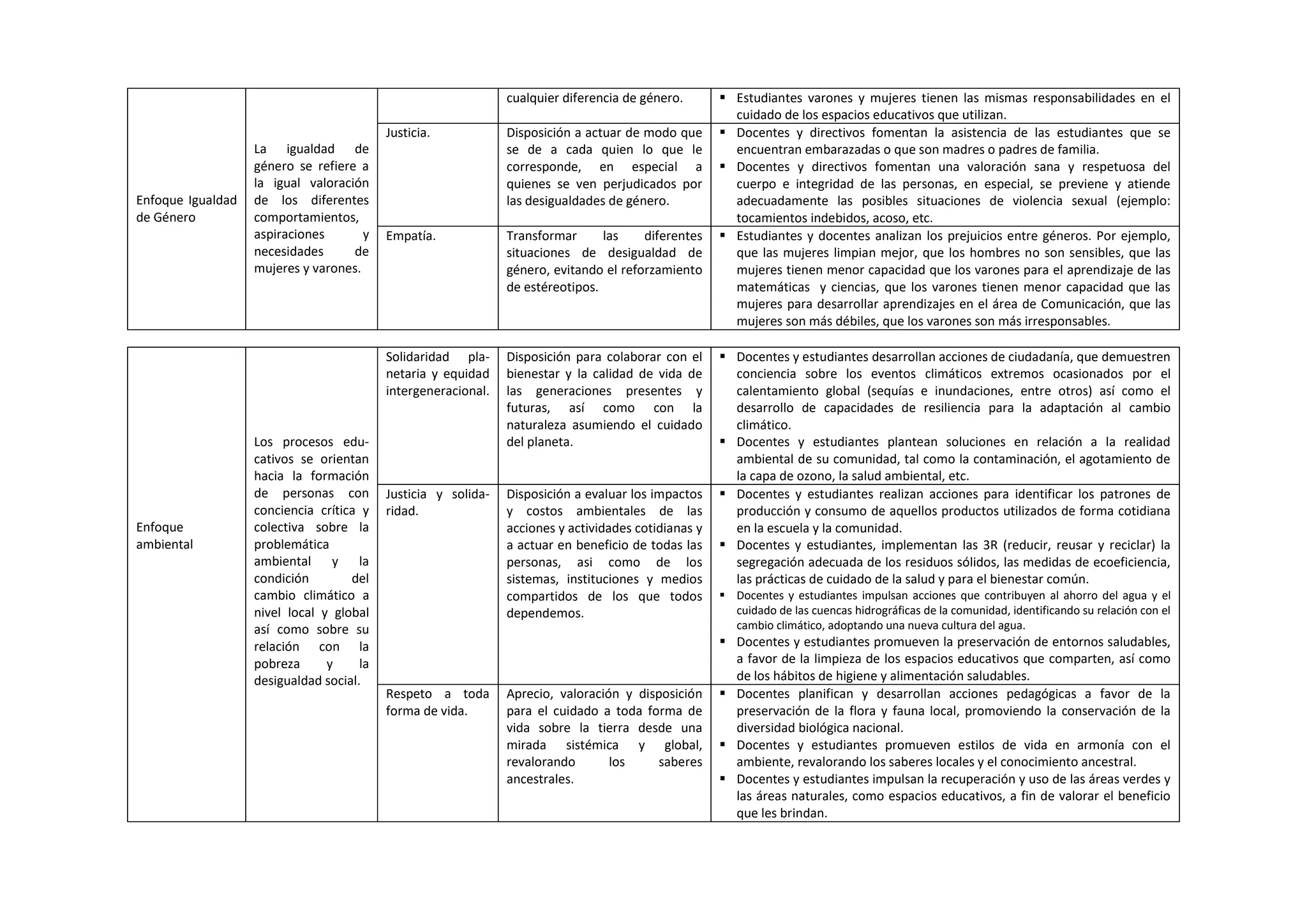 Enfoque Igualdad
de Género
La igualdad de
género se refiere a
la igual valoración
de los diferentes
comportamientos,
aspiraciones y
necesidades de
mujeres y varones.
cualquier diferencia de género.  Estudiantes varones y mujeres tienen las mismas responsabilidades en el
cuidado de los espacios educativos que utilizan.
Justicia. Disposición a actuar de modo que
se de a cada quien lo que le
corresponde, en especial a
quienes se ven perjudicados por
las desigualdades de género.
 Docentes y directivos fomentan la asistencia de las estudiantes que se
encuentran embarazadas o que son madres o padres de familia.
 Docentes y directivos fomentan una valoración sana y respetuosa del
cuerpo e integridad de las personas, en especial, se previene y atiende
adecuadamente las posibles situaciones de violencia sexual (ejemplo:
tocamientos indebidos, acoso, etc.
Empatía. Transformar las diferentes
situaciones de desigualdad de
género, evitando el reforzamiento
de estéreotipos.
 Estudiantes y docentes analizan los prejuicios entre géneros. Por ejemplo,
que las mujeres limpian mejor, que los hombres no son sensibles, que las
mujeres tienen menor capacidad que los varones para el aprendizaje de las
matemáticas y ciencias, que los varones tienen menor capacidad que las
mujeres para desarrollar aprendizajes en el área de Comunicación, que las
mujeres son más débiles, que los varones son más irresponsables.
Enfoque
ambiental
Los procesos edu-
cativos se orientan
hacia la formación
de personas con
conciencia crítica y
colectiva sobre la
problemática
ambiental y la
condición del
cambio climático a
nivel local y global
así como sobre su
relación con la
pobreza y la
desigualdad social.
Solidaridad pla-
netaria y equidad
intergeneracional.
Disposición para colaborar con el
bienestar y la calidad de vida de
las generaciones presentes y
futuras, así como con la
naturaleza asumiendo el cuidado
del planeta.
 Docentes y estudiantes desarrollan acciones de ciudadanía, que demuestren
conciencia sobre los eventos climáticos extremos ocasionados por el
calentamiento global (sequías e inundaciones, entre otros) así como el
desarrollo de capacidades de resiliencia para la adaptación al cambio
climático.
 Docentes y estudiantes plantean soluciones en relación a la realidad
ambiental de su comunidad, tal como la contaminación, el agotamiento de
la capa de ozono, la salud ambiental, etc.
Justicia y solida-
ridad.
Disposición a evaluar los impactos
y costos ambientales de las
acciones y actividades cotidianas y
a actuar en beneficio de todas las
personas, asi como de los
sistemas, instituciones y medios
compartidos de los que todos
dependemos.
 Docentes y estudiantes realizan acciones para identificar los patrones de
producción y consumo de aquellos productos utilizados de forma cotidiana
en la escuela y la comunidad.
 Docentes y estudiantes, implementan las 3R (reducir, reusar y reciclar) la
segregación adecuada de los residuos sólidos, las medidas de ecoeficiencia,
las prácticas de cuidado de la salud y para el bienestar común.
 Docentes y estudiantes impulsan acciones que contribuyen al ahorro del agua y el
cuidado de las cuencas hidrográficas de la comunidad, identificando su relación con el
cambio climático, adoptando una nueva cultura del agua.
 Docentes y estudiantes promueven la preservación de entornos saludables,
a favor de la limpieza de los espacios educativos que comparten, así como
de los hábitos de higiene y alimentación saludables.
Respeto a toda
forma de vida.
Aprecio, valoración y disposición
para el cuidado a toda forma de
vida sobre la tierra desde una
mirada sistémica y global,
revalorando los saberes
ancestrales.
 Docentes planifican y desarrollan acciones pedagógicas a favor de la
preservación de la flora y fauna local, promoviendo la conservación de la
diversidad biológica nacional.
 Docentes y estudiantes promueven estilos de vida en armonía con el
ambiente, revalorando los saberes locales y el conocimiento ancestral.
 Docentes y estudiantes impulsan la recuperación y uso de las áreas verdes y
las áreas naturales, como espacios educativos, a fin de valorar el beneficio
que les brindan.
 