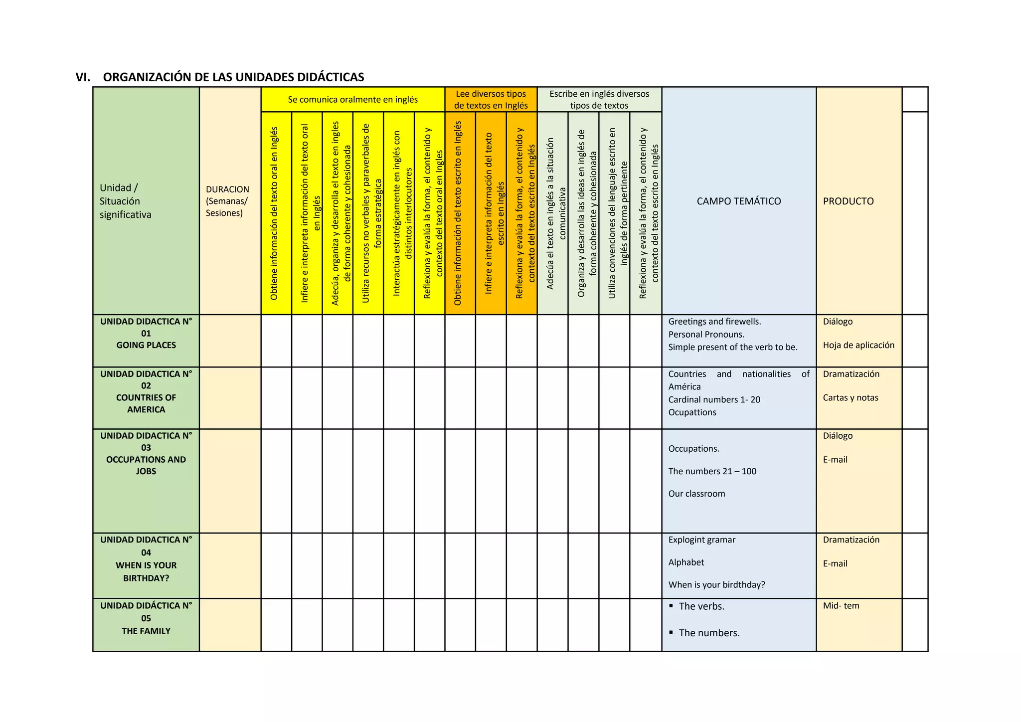 VI. ORGANIZACIÓN DE LAS UNIDADES DIDÁCTICAS
Unidad /
Situación
significativa
DURACION
(Semanas/
Sesiones)
Se comunica oralmente en inglés
Lee diversos tipos
de textos en Inglés
Escribe en inglés diversos
tipos de textos
CAMPO TEMÁTICO PRODUCTO
Obtiene
información
del
texto
oral
en
Inglés
Infiere
e
interpreta
información
del
texto
oral
en
Inglés
Adecúa,
organiza
y
desarrolla
el
texto
en
ingles
de
forma
coherente
y
cohesionada
Utiliza
recursos
no
verbales
y
paraverbales
de
forma
estratégica
Interactúa
estratégicamente
en
inglés
con
distintos
interlocutores
Reflexiona
y
evalúa
la
forma,
el
contenido
y
contexto
del
texto
oral
en
Ingles
Obtiene
información
del
texto
escrito
en
Inglés
Infiere
e
interpreta
información
del
texto
escrito
en
Inglés
Reflexiona
y
evalúa
la
forma,
el
contenido
y
contexto
del
texto
escrito
en
Inglés
Adecúa
el
texto
en
inglés
a
la
situación
comunicativa
Organiza
y
desarrolla
las
ideas
en
inglés
de
forma
coherente
y
cohesionada
Utiliza
convenciones
del
lenguaje
escrito
en
inglés
de
forma
pertinente
Reflexiona
y
evalúa
la
forma,
el
contenido
y
contexto
del
texto
escrito
en
Inglés
UNIDAD DIDACTICA N°
01
GOING PLACES
Greetings and firewells.
Personal Pronouns.
Simple present of the verb to be.
Diálogo
Hoja de aplicación
UNIDAD DIDACTICA N°
02
COUNTRIES OF
AMERICA
Countries and nationalities of
América
Cardinal numbers 1- 20
Ocupattions
Dramatización
Cartas y notas
UNIDAD DIDACTICA N°
03
OCCUPATIONS AND
JOBS
Occupations.
The numbers 21 – 100
Our classroom
Diálogo
E-mail
UNIDAD DIDACTICA N°
04
WHEN IS YOUR
BIRTHDAY?
Explogint gramar
Alphabet
When is your birdthday?
Dramatización
E-mail
UNIDAD DIDÁCTICA N°
05
THE FAMILY
 The verbs.
 The numbers.
Mid- tem
 