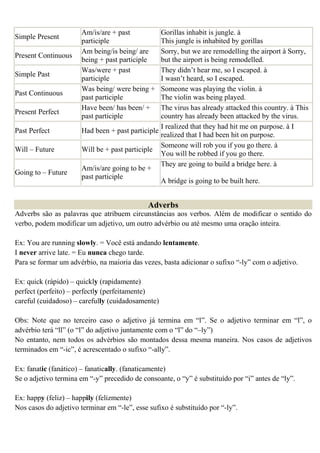 Am/is/are + past           Gorillas inhabit is jungle. à
Simple Present
                       participle                 This jungle is inhabited by gorillas
                       Am being/is being/ are     Sorry, but we are remodelling the airport à Sorry,
Present Continuous
                       being + past participle    but the airport is being remodelled.
                       Was/were + past            They didn’t hear me, so I escaped. à
Simple Past
                       participle                 I wasn’t heard, so I escaped.
                       Was being/ were being +    Someone was playing the violin. à
Past Continuous
                       past participle            The violin was being played.
                       Have been/ has been/ +     The virus has already attacked this country. à This
Present Perfect
                       past participle            country has already been attacked by the virus.
                                                  I realized that they had hit me on purpose. à I
Past Perfect           Had been + past participle
                                                  realized that I had been hit on purpose.
                                                  Someone will rob you if you go there. à
Will – Future          Will be + past participle
                                                  You will be robbed if you go there.
                                                  They are going to build a bridge here. à
                       Am/is/are going to be +
Going to – Future
                       past participle
                                                  A bridge is going to be built here.


                                              Adverbs
Adverbs são as palavras que atribuem circunstâncias aos verbos. Além de modificar o sentido do
verbo, podem modificar um adjetivo, um outro advérbio ou até mesmo uma oração inteira.

Ex: You are running slowly. = Você está andando lentamente.
I never arrive late. = Eu nunca chego tarde.
Para se formar um advérbio, na maioria das vezes, basta adicionar o sufixo “-ly” com o adjetivo.

Ex: quick (rápido) – quickly (rapidamente)
perfect (perfeito) – perfectly (perfeitamente)
careful (cuidadoso) – carefully (cuidadosamente)

Obs: Note que no terceiro caso o adjetivo já termina em “l”. Se o adjetivo terminar em “l”, o
advérbio terá “ll” (o “l” do adjetivo juntamente com o “l” do “–ly”)
No entanto, nem todos os advérbios são montados dessa mesma maneira. Nos casos de adjetivos
terminados em “-ic”, é acrescentado o sufixo “-ally”.

Ex: fanatic (fanático) – fanatically. (fanaticamente)
Se o adjetivo termina em “-y” precedido de consoante, o “y” é substituído por “i” antes de “ly”.

Ex: happy (feliz) – happily (felizmente)
Nos casos do adjetivo terminar em “-le”, esse sufixo é substituído por “-ly”.
 