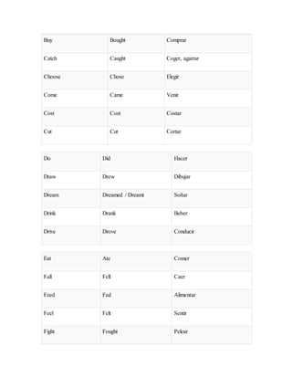 Buy Bought Comprar
Catch Caught Coger, agarrar
Choose Chose Elegir
Come Came Venir
Cost Cost Costar
Cut Cut Cortar
Do Did Hacer
Draw Drew Dibujar
Dream Dreamed / Dreamt Soñar
Drink Drank Beber
Drive Drove Conducir
Eat Ate Comer
Fall Fell Caer
Feed Fed Alimentar
Feel Felt Sentir
Fight Fought Pelear
 