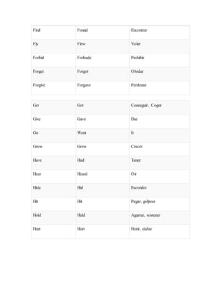 Find Found Encontrar
Fly Flew Volar
Forbid Forbade Prohibir
Forget Forgot Olvidar
Forgive Forgave Perdonar
Get Got Conseguir, Coger
Give Gave Dar
Go Went Ir
Grow Grew Crecer
Have Had Tener
Hear Heard Oir
Hide Hid Esconder
Hit Hit Pegar, golpear
Hold Held Agarrar, sostener
Hurt Hurt Herir, dañar
 