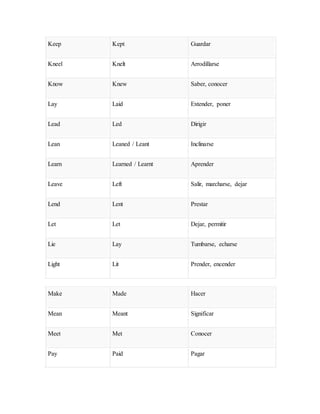 Keep Kept Guardar
Kneel Knelt Arrodillarse
Know Knew Saber, conocer
Lay Laid Extender, poner
Lead Led Dirigir
Lean Leaned / Leant Inclinarse
Learn Learned / Learnt Aprender
Leave Left Salir, marcharse, dejar
Lend Lent Prestar
Let Let Dejar, permitir
Lie Lay Tumbarse, echarse
Light Lit Prender, encender
Make Made Hacer
Mean Meant Significar
Meet Met Conocer
Pay Paid Pagar
 