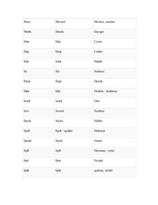 Show Showed Mostrar, enseñar
Shrink Shrank Encoger
Shut Shut Cerrar
Sing Sang Cantar
Sink Sank Hundir
Sit Sat Sentarse
Sleep Slept Dormir
Slide Slid Deslizar, deslizarse
Smell Smelt Oler
Sow Sowed Sembrar
Speak Spoke Hablar
Spell Spelt / spelled Deletrear
Spend Spent Gastar
Spill Spilt Derramar, verter
Spit Spat Escupir
Split Split quebrar, dividir
 