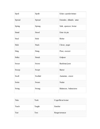 Spoil Spoilt Echar a perder/mimar
Spread Spread Extender, difundir, untar
Spring Sprang Salir, aparecer, brotar
Stand Stood Estar de pie
Steal Stole Robar
Stick Stuck Clavar, pegar
Sting Stung Picar, escocer
Strike Struck Golpear
Swear Swore Basfemar/jurar
Sweep Swept Barrer
Swell Swelled Aumentar, crecer
Swim Swam Nadar
Swing Swung Balancear, balancearse
Take Took Coger/llevar/tomar
Teach Taught Enseñar
Tear Tore Rasgar/arrancar
 