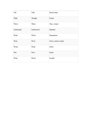 Tell Told Decir/contar
Think Thought Pensar
Throw Threw Tirar, arrojar
Understand Understood Entender
Wake Woke Despertarse
Wear Wore Llevar puesto (ropa)
Weep Wept Llorar
Win Won Ganar
Write Wrote Escribir
 