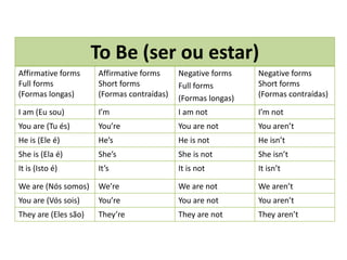 To Be (ser ou estar)
Affirmative forms
Full forms
(Formas longas)
Affirmative forms
Short forms
(Formas contraídas)
Negative forms
Full forms
(Formas longas)
Negative forms
Short forms
(Formas contraídas)
I am (Eu sou) I’m I am not I’m not
You are (Tu és) You’re You are not You aren’t
He is (Ele é) He’s He is not He isn’t
She is (Ela é) She’s She is not She isn’t
It is (Isto é) It’s It is not It isn’t
We are (Nós somos) We’re We are not We aren’t
You are (Vós sois) You’re You are not You aren’t
They are (Eles são) They’re They are not They aren’t
 